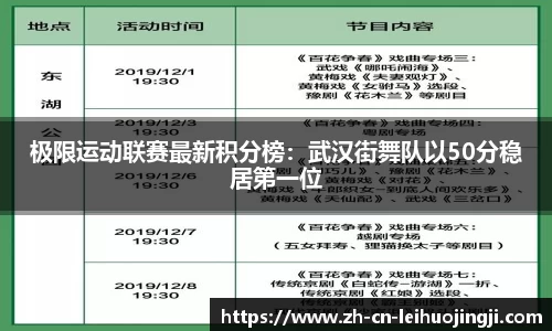 极限运动联赛最新积分榜:武汉街舞队以50分稳居第一位